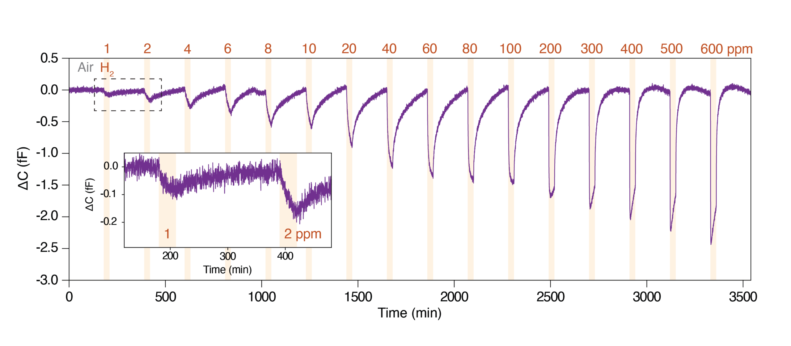 Time-series plot of ΔC (fF) vs Time (min) showing regular deep negative peaks throughout the run; orange top axis labels correspond to ppm values. An inset zooms a section (~200–400 min) with two labeled 1 and 2 ppm regions, illustrating small fluctuations.
