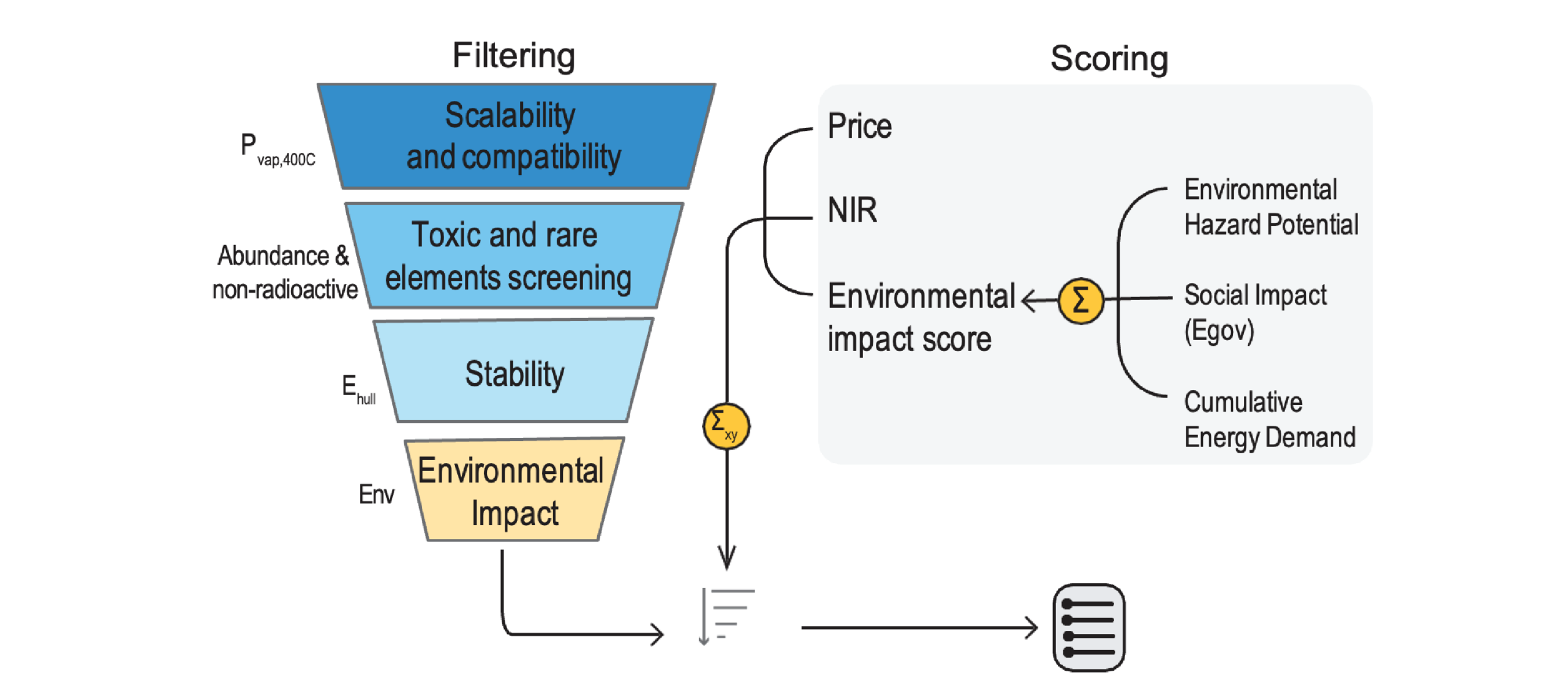 Infographic showing a funnel of screening criteria: scalability, toxic/rare elements, stability, and environmental impact; arrows lead to a score based on price, NIR, environmental impact, and social factors.