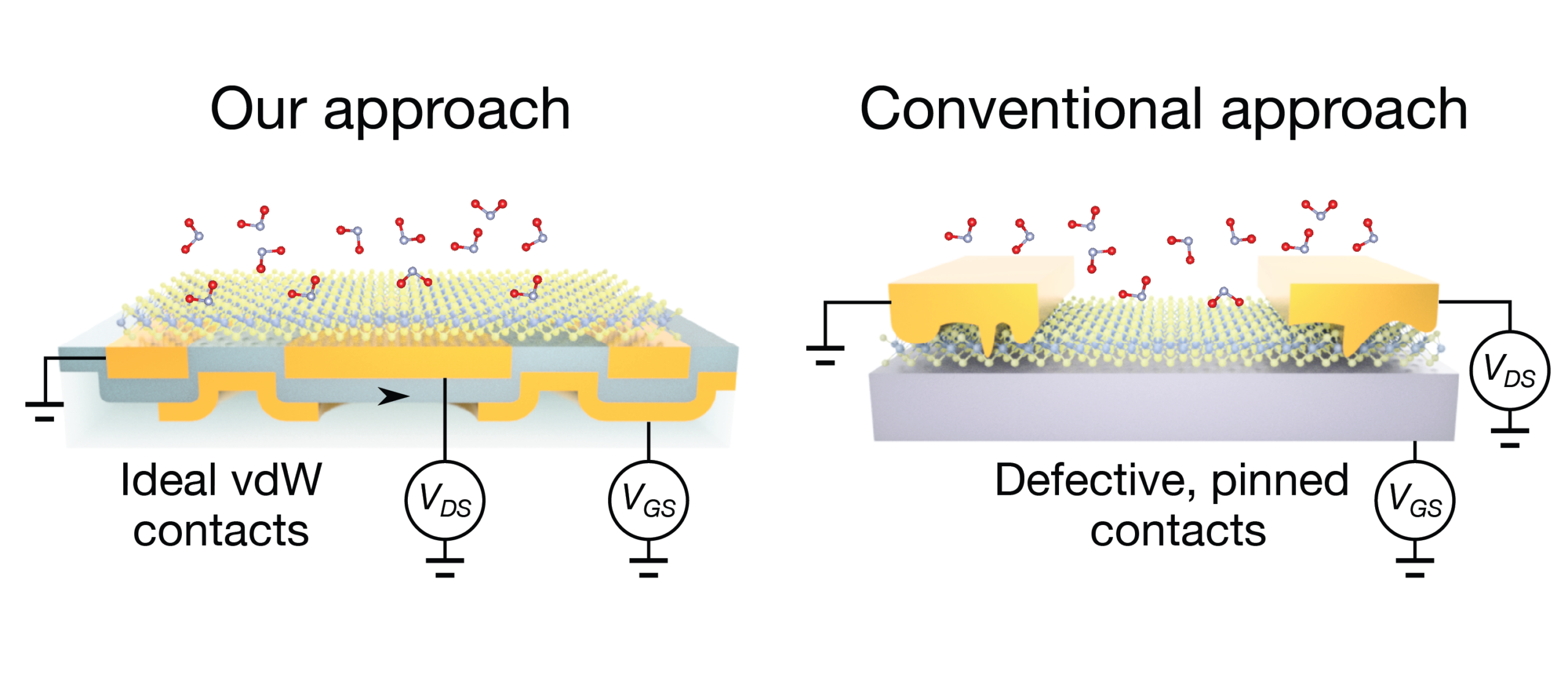 Side-by-side illustration comparing two contact methods for a transistor: left shows ideal van der Waals contacts, right shows defective, pinned contacts with measured VDS and VGS labels.